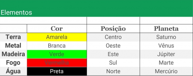 Horóscopo Chinês e os Iniciais de Fogo